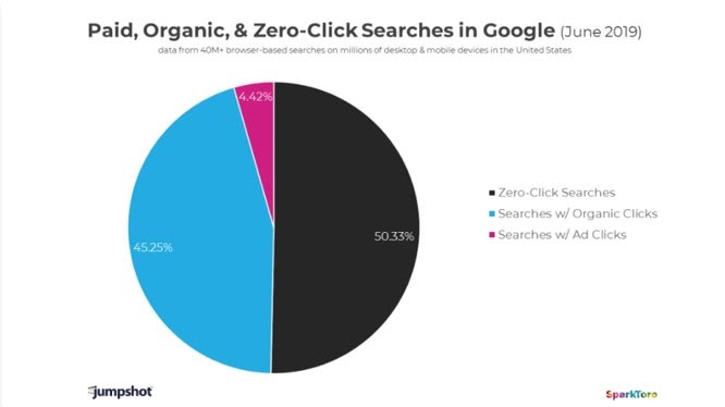 Zero-Click Searches Statistics